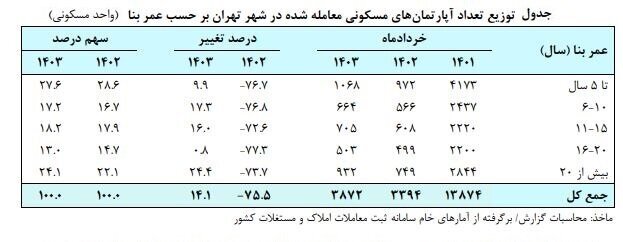 متوسط قیمت خانه در تهران متری ۸۶ میلیون متوسط قیمت خانه در تهران متری ۸۶ میلیون
