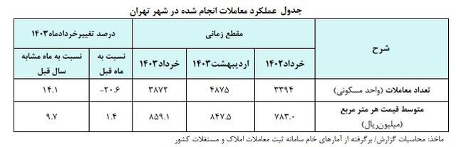 متوسط قیمت خانه در تهران متری ۸۶ میلیون متوسط قیمت خانه در تهران متری ۸۶ میلیون