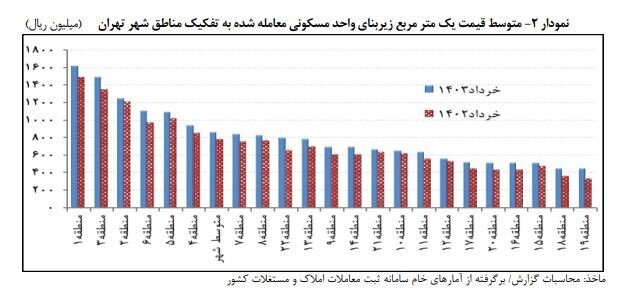 متوسط قیمت خانه در تهران متری ۸۶ میلیون متوسط قیمت خانه در تهران متری ۸۶ میلیون