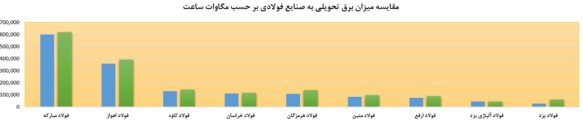 جزئیات تامین برق ۱۴ شرکت فولادی در سال منتهی به خرداد امسال/ رشد ۱۱ درصدی تحویل برق به این صنایع