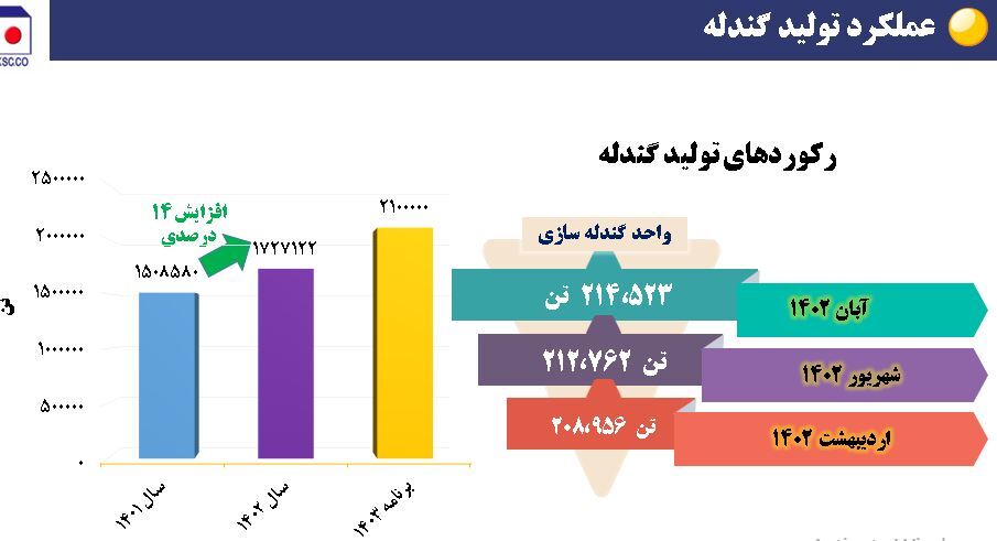 ریز نمرات فولاد خراسان در حوزه تأمین، تولید، فروش و سودآوری + نمودار ریز نمرات فولاد خراسان در حوزه تأمین، تولید، فروش و سودآوری + نمودار