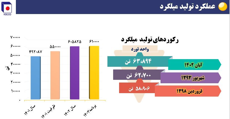 ریز نمرات فولاد خراسان در حوزه تأمین، تولید، فروش و سودآوری + نمودار ریز نمرات فولاد خراسان در حوزه تأمین، تولید، فروش و سودآوری + نمودار