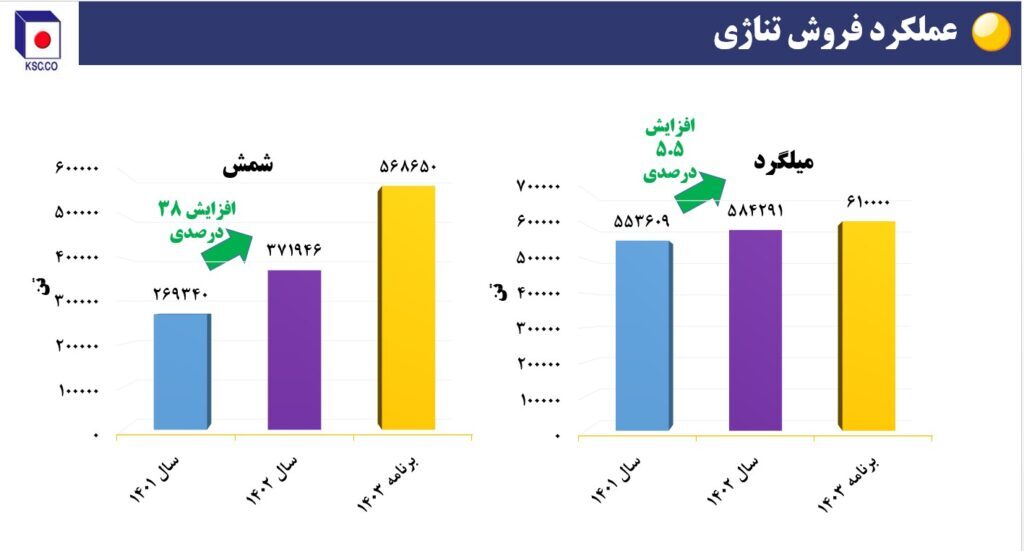 ریز نمرات فولاد خراسان در حوزه تأمین، تولید، فروش و سودآوری + نمودار ریز نمرات فولاد خراسان در حوزه تأمین، تولید، فروش و سودآوری + نمودار