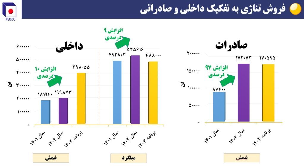 ریز نمرات فولاد خراسان در حوزه تأمین، تولید، فروش و سودآوری + نمودار ریز نمرات فولاد خراسان در حوزه تأمین، تولید، فروش و سودآوری + نمودار