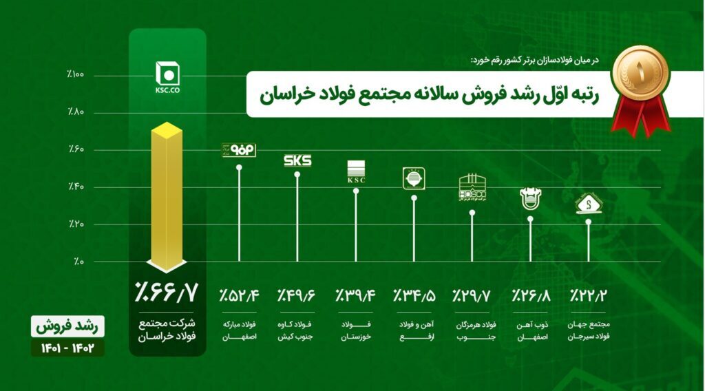 ریز نمرات فولاد خراسان در حوزه تأمین، تولید، فروش و سودآوری + نمودار ریز نمرات فولاد خراسان در حوزه تأمین، تولید، فروش و سودآوری + نمودار