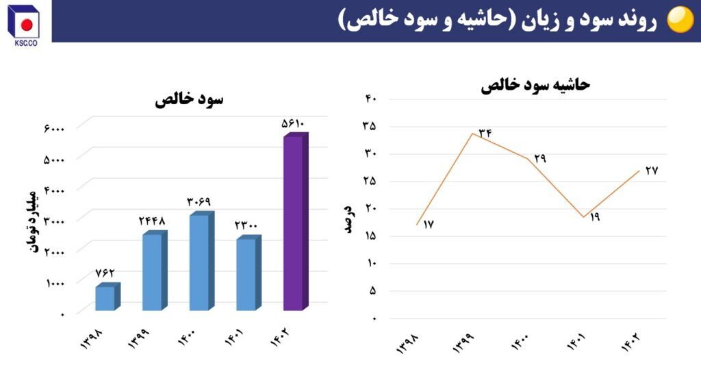 ریز نمرات فولاد خراسان در حوزه تأمین، تولید، فروش و سودآوری + نمودار ریز نمرات فولاد خراسان در حوزه تأمین، تولید، فروش و سودآوری + نمودار