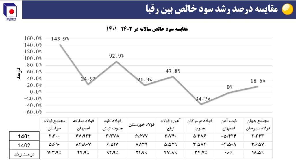 ریز نمرات فولاد خراسان در حوزه تأمین، تولید، فروش و سودآوری + نمودار ریز نمرات فولاد خراسان در حوزه تأمین، تولید، فروش و سودآوری + نمودار
