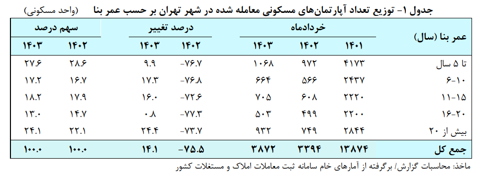 رشد ۱۴.۱ درصدی معاملات مسکن در خرداد امسال نسبت به سال گذشته رشد ۱۴.۱ درصدی معاملات مسکن در خرداد امسال نسبت به سال گذشته