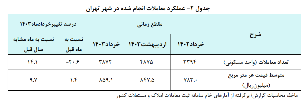 رشد ۱۴.۱ درصدی معاملات مسکن در خرداد امسال نسبت به سال گذشته رشد ۱۴.۱ درصدی معاملات مسکن در خرداد امسال نسبت به سال گذشته