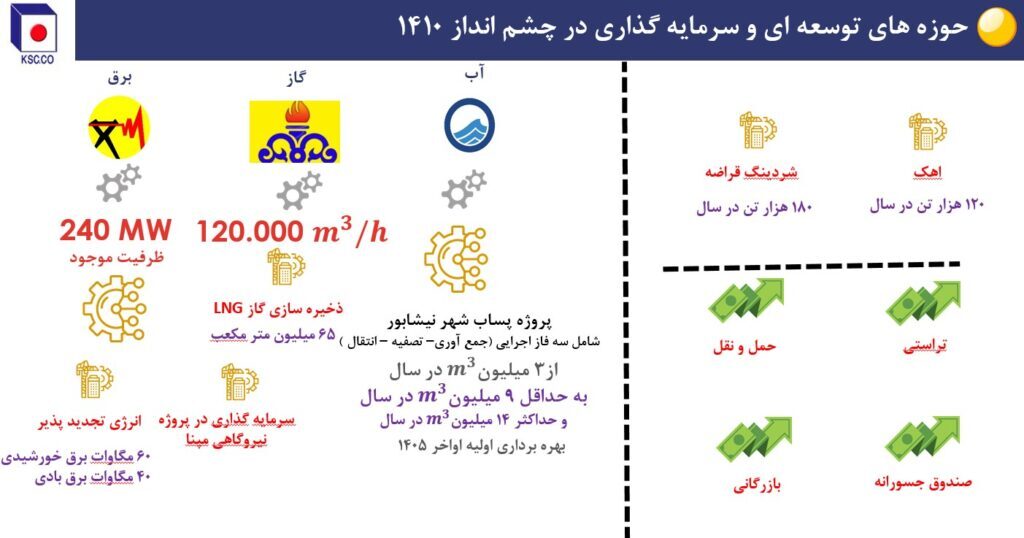 آخرین جزئیات پیشرفت طرحهای توسعهای و سرمایهگذاری فولاد خراسان/ پروژههای توسعهای در دست اجرای فولاد خراسان در سال ۱۴۰۳ آخرین جزئیات پیشرفت طرحهای توسعهای و سرمایهگذاری فولاد خراسان/ پروژههای توسعهای در دست اجرای فولاد خراسان در سال ۱۴۰۳