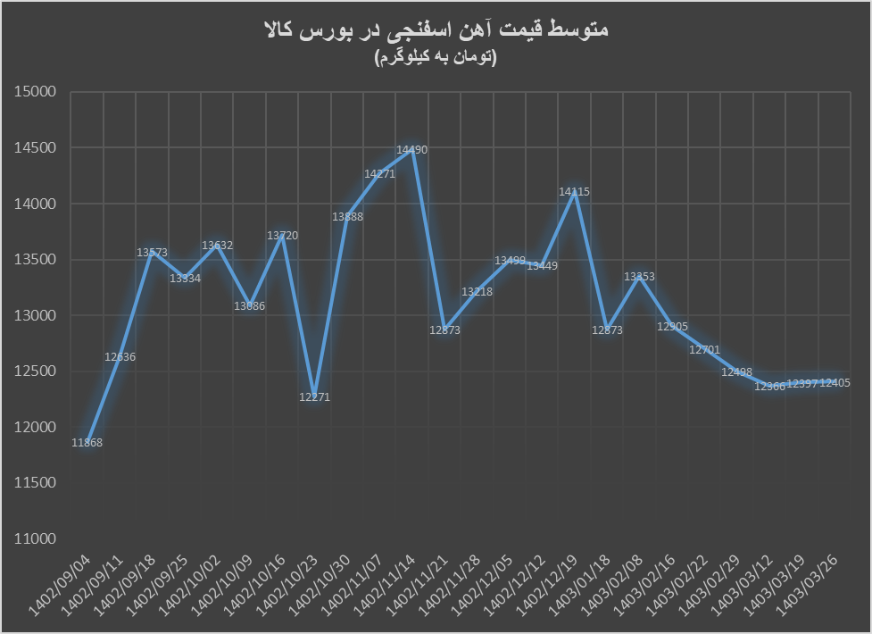 ریزش قیمت کنسانتره سنگ آهن در راند آخر معاملات بورس کالا طی خردادماه ریزش قیمت کنسانتره سنگ آهن در راند آخر معاملات بورس کالا طی خردادماه