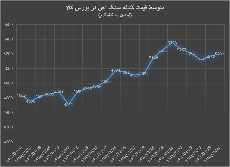 ریزش قیمت کنسانتره سنگ آهن در راند آخر معاملات بورس کالا طی خردادماه ریزش قیمت کنسانتره سنگ آهن در راند آخر معاملات بورس کالا طی خردادماه