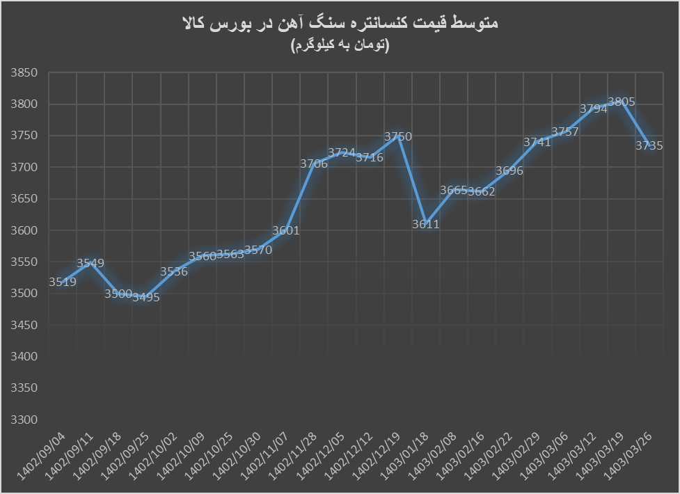 ریزش قیمت کنسانتره سنگ آهن در راند آخر معاملات بورس کالا طی خردادماه ریزش قیمت کنسانتره سنگ آهن در راند آخر معاملات بورس کالا طی خردادماه