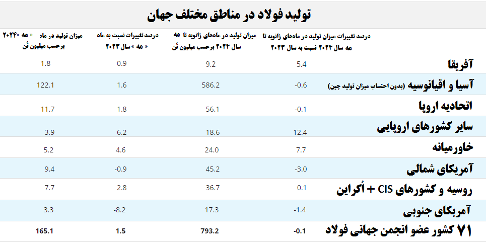 ایران در پنجمین ماه میلادی، هفتمین تولیدکننده برتر فولاد خام جهان شد ایران در پنجمین ماه میلادی، هفتمین تولیدکننده برتر فولاد خام جهان شد