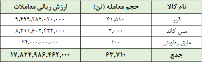 معامله ۶۴ هزار تن محصول در تالار صادراتی بورس کالا معامله ۶۴ هزار تن محصول در تالار صادراتی بورس کالا