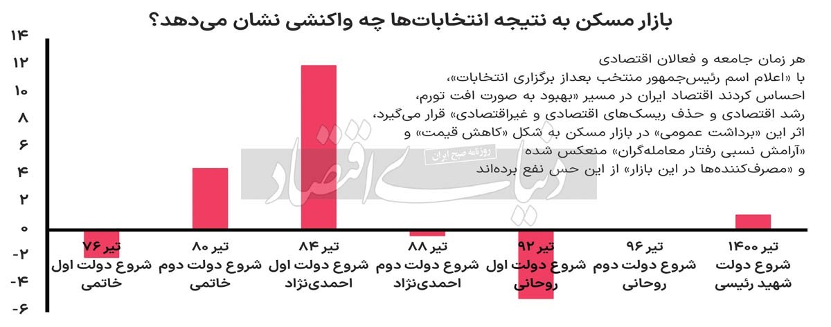 تیر‌های انتخاباتی در بازار مسکن/ بررسی رفتار بازیگران بازار معاملات مسکن در قبل و بعد از «انتخابات ریاست جمهوری»/ ریزش «تورم مسکن» با شروع به کار روحانی و خاتمی؛ جهش «تورم مسکن» با شروع به کار احمدی نژاد