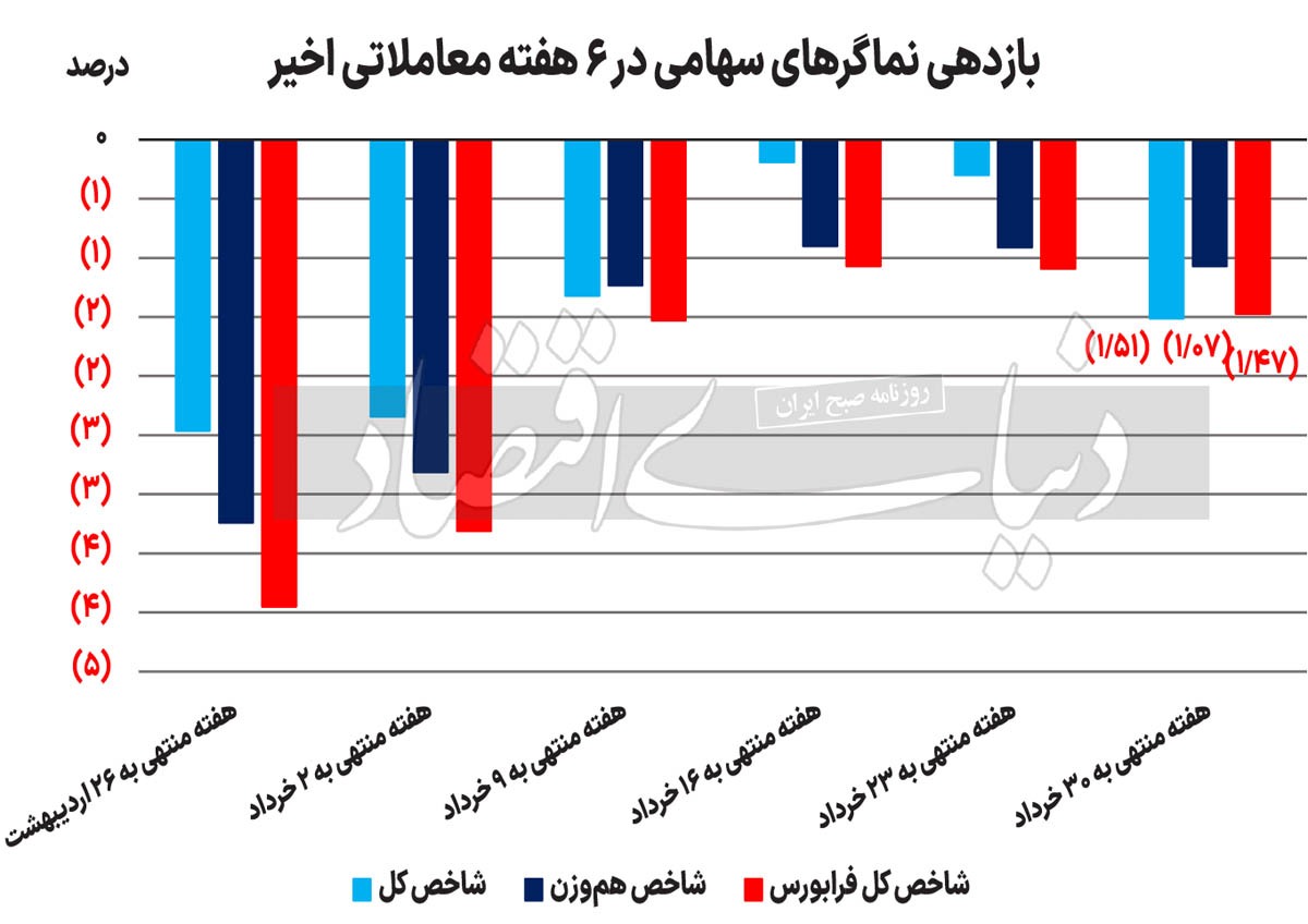 پالس مثبت سیاستگذار پولی به بورس پالس مثبت سیاستگذار پولی به بورس