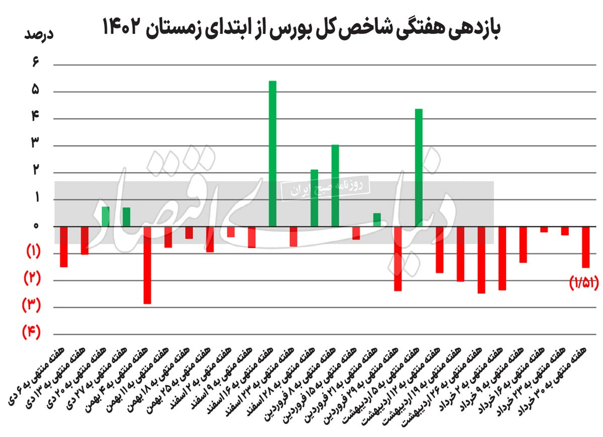 پالس مثبت سیاستگذار پولی به بورس پالس مثبت سیاستگذار پولی به بورس