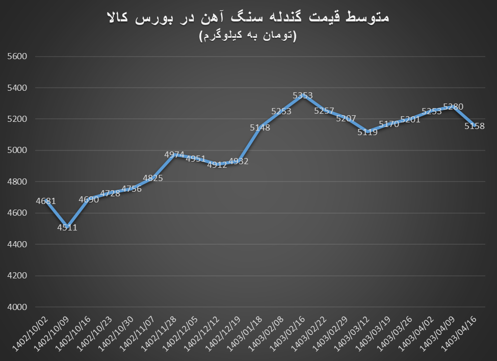 ضعف شدید تقاضا در بورس کالا برای معاملات مواد اولیه زنجیره فولاد/ کنسانتره سنگ آهن معامله نشد ضعف شدید تقاضا در بورس کالا برای معاملات مواد اولیه زنجیره فولاد/ کنسانتره سنگ آهن معامله نشد
