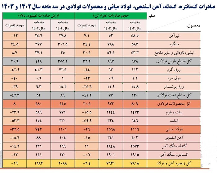 رشد ۱۱ درصدی حجم صادرات گندله آهن در بهار ۱۴۰۳ رشد ۱۱ درصدی حجم صادرات گندله آهن در بهار ۱۴۰۳
