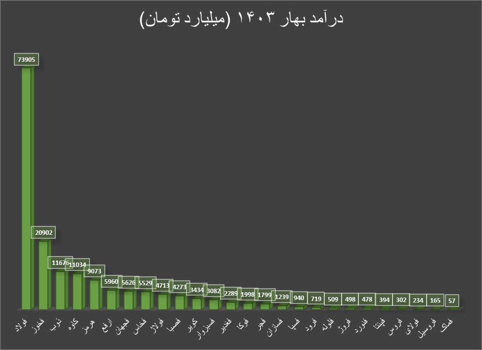 بهار ۱۴۰۳ برای فلزات اساسی پر فروش بود بهار ۱۴۰۳ برای فلزات اساسی پر فروش بود