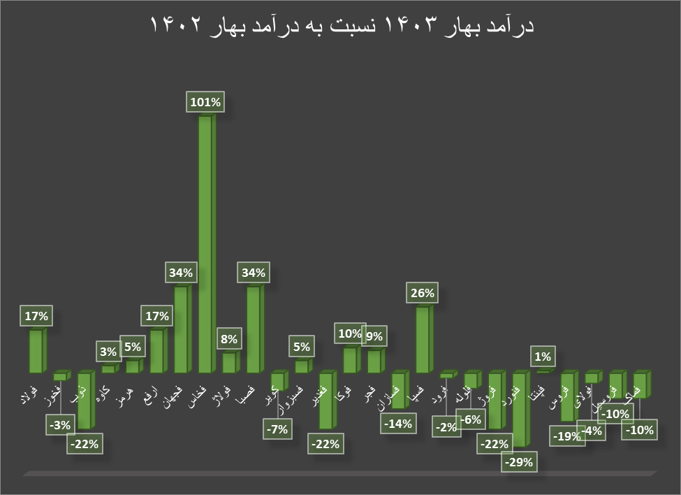 بهار ۱۴۰۳ برای فلزات اساسی پر فروش بود بهار ۱۴۰۳ برای فلزات اساسی پر فروش بود