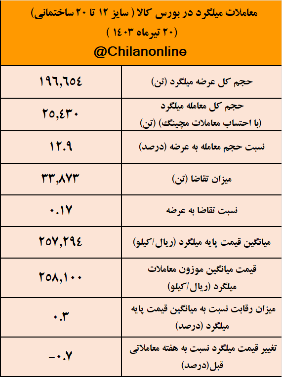 ۸۷ درصد میلگرد عرضه شده خریدار نداشت/ نتیجه معاملات میلگرد در بورس کالا ۸۷ درصد میلگرد عرضه شده خریدار نداشت/ نتیجه معاملات میلگرد در بورس کالا