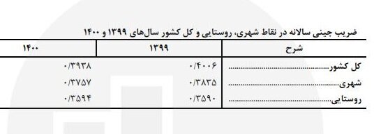 توزیع عادلانه درآمد در چه شرایطی به پزشکیان تحویل میشود؟ توزیع عادلانه درآمد در چه شرایطی به پزشکیان تحویل میشود؟