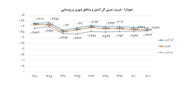 توزیع عادلانه درآمد در چه شرایطی به پزشکیان تحویل میشود؟ توزیع عادلانه درآمد در چه شرایطی به پزشکیان تحویل میشود؟