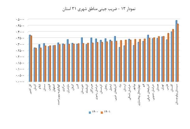 توزیع عادلانه درآمد در چه شرایطی به پزشکیان تحویل میشود؟ توزیع عادلانه درآمد در چه شرایطی به پزشکیان تحویل میشود؟