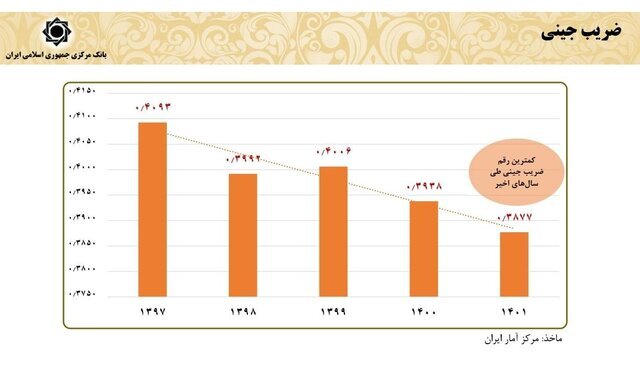 توزیع عادلانه درآمد در چه شرایطی به پزشکیان تحویل میشود؟ توزیع عادلانه درآمد در چه شرایطی به پزشکیان تحویل میشود؟