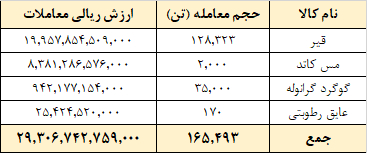 معامله ۱۶۵ هزار تن محصول در تالار صادراتی بورس کالا معامله ۱۶۵ هزار تن محصول در تالار صادراتی بورس کالا