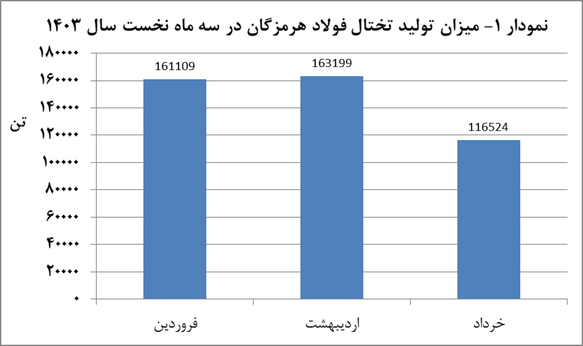 تولید ۹۴۵ هزار تن محصول در سه ماهه نخست سال/ نگرانی فولاد هرمزگان از محدودیت انرژی تولید ۹۴۵ هزار تن محصول در سه ماهه نخست سال/ نگرانی فولاد هرمزگان از محدودیت انرژی