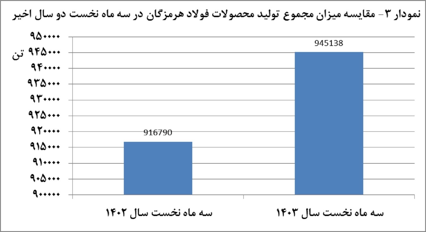 تولید ۹۴۵ هزار تن محصول در سه ماهه نخست سال/ نگرانی فولاد هرمزگان از محدودیت انرژی تولید ۹۴۵ هزار تن محصول در سه ماهه نخست سال/ نگرانی فولاد هرمزگان از محدودیت انرژی