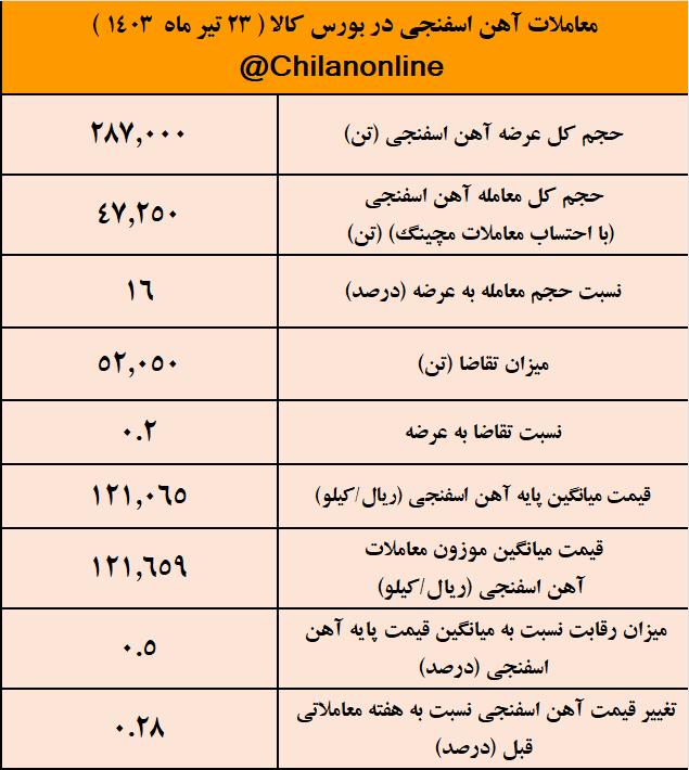 رکوردزنی عرضه آهن اسفنجی همزمان با نبود تقاضا/ نتیجه معاملات آهن اسفنجی در بورس کالا رکوردزنی عرضه آهن اسفنجی همزمان با نبود تقاضا/ نتیجه معاملات آهن اسفنجی در بورس کالا