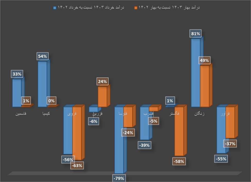 بهار تولیدکنندگان سرب و روی، طلایی نبود بهار تولیدکنندگان سرب و روی، طلایی نبود