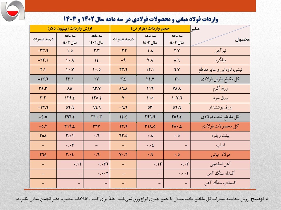 واردات ۲۰۰ میلیون دلاری ورق سرد و پوششدار بدون توجه به ظرفیتهای داخلی/ جزئیات کامل واردات زنجیره آهن و فولاد + جدول واردات ۲۰۰ میلیون دلاری ورق سرد و پوششدار بدون توجه به ظرفیتهای داخلی/ جزئیات کامل واردات زنجیره آهن و فولاد + جدول