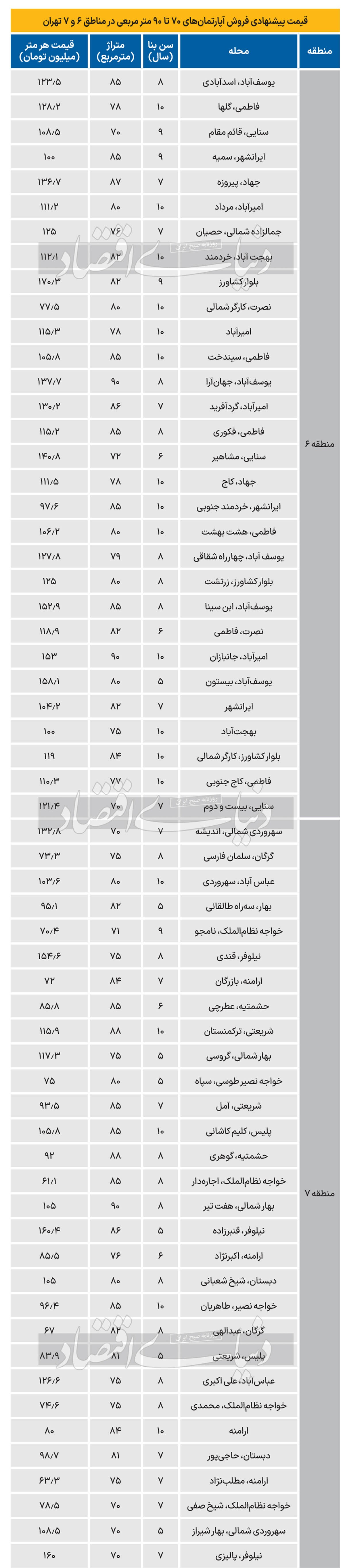 راز قیمت متفاوت آپارتمانهای منطقه ۶ راز قیمت متفاوت آپارتمانهای منطقه ۶