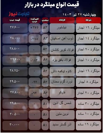 قیمت میلگرد امروز ۲۷ تیر ۱۴۰۳ + جدول قیمت میلگرد امروز ۲۷ تیر ۱۴۰۳ + جدول