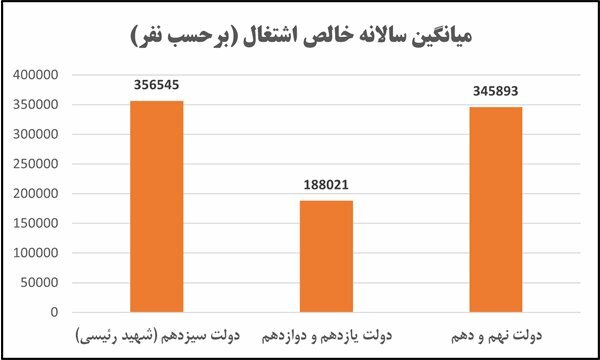 افزایش ۸۹ درصدی خالص اشتغال ایجادی در دولت سیزدهم افزایش ۸۹ درصدی خالص اشتغال ایجادی در دولت سیزدهم