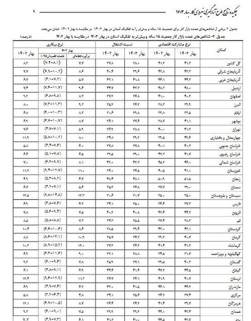 افزایش ۸۹ درصدی خالص اشتغال ایجادی در دولت سیزدهم افزایش ۸۹ درصدی خالص اشتغال ایجادی در دولت سیزدهم