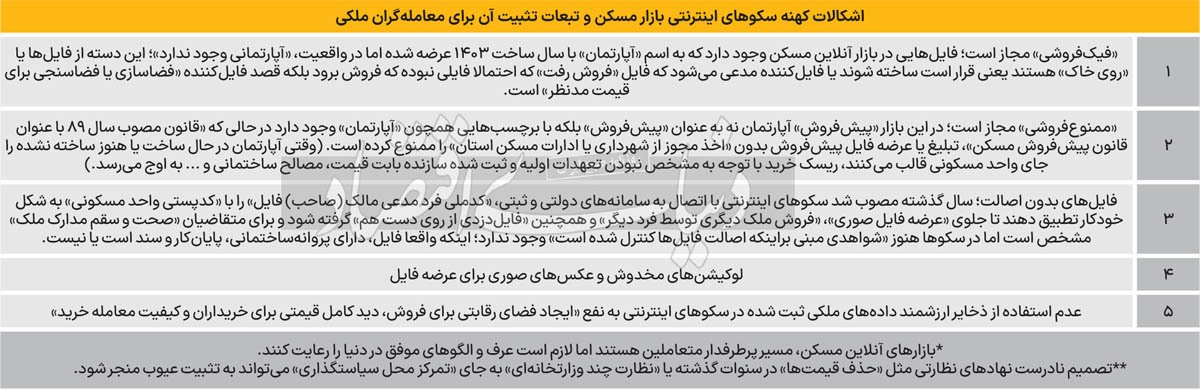 املاک ممنوعه در بازار آنلاین/ چرا عرف و تجربه جهانی بازارهای آنلاین مسکن در سکوهای ایرانی دیده نمیشود؛ مشکل رگولاتور یا ضعف اپراتور/ ظرفیت طلایی مسکن آنلاین برای «تنظیم قیمت» چیست؟ املاک ممنوعه در بازار آنلاین/ چرا عرف و تجربه جهانی بازارهای آنلاین مسکن در سکوهای ایرانی دیده نمیشود؛ مشکل رگولاتور یا ضعف اپراتور/ ظرفیت طلایی مسکن آنلاین برای «تنظیم قیمت» چیست؟