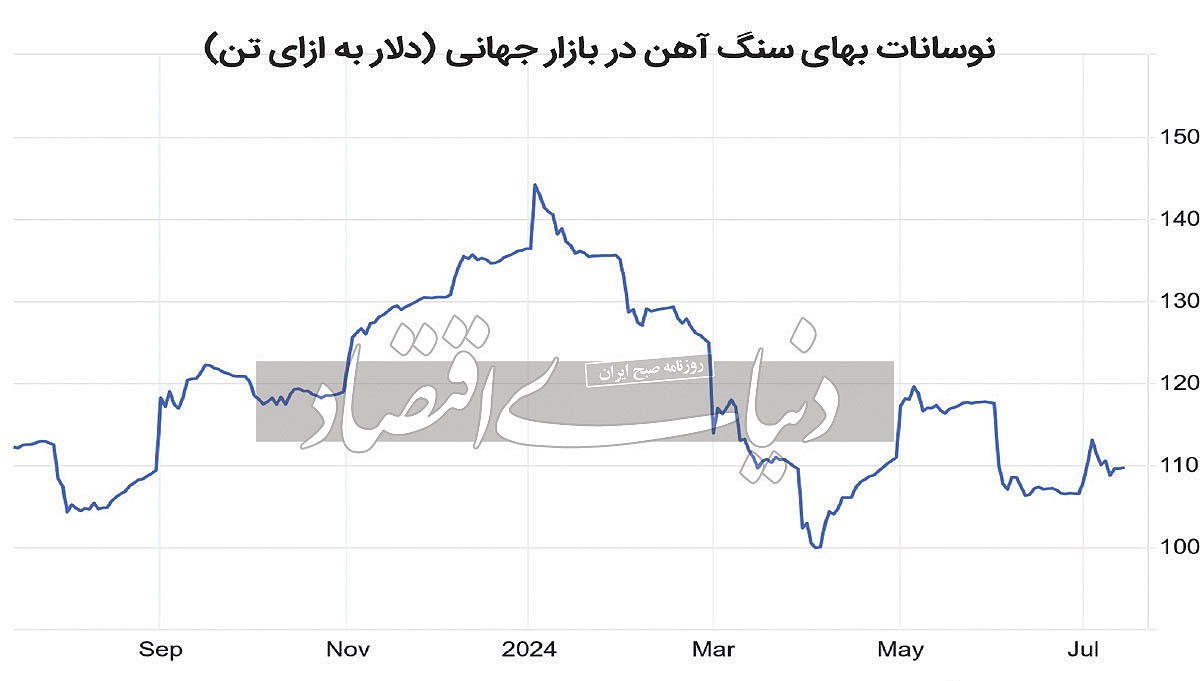 ثبات جهانی بهای سنگ آهن ثبات جهانی بهای سنگ آهن