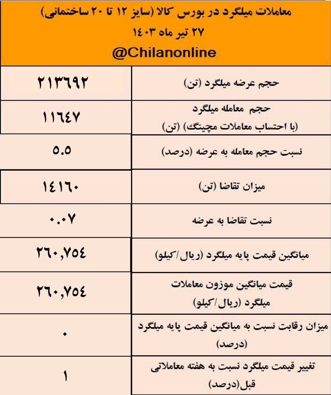 فقط ۵.۵ درصد میلگرد ۲۶ هزار تومانی را خریدند/ نتیجه معاملات میلگرد در بورس کالا فقط ۵.۵ درصد میلگرد ۲۶ هزار تومانی را خریدند/ نتیجه معاملات میلگرد در بورس کالا