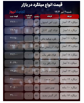قیمت میلگرد امروز ۰۲ تیر ۱۴۰۳ + جدول قیمت میلگرد امروز ۰۲ تیر ۱۴۰۳ + جدول