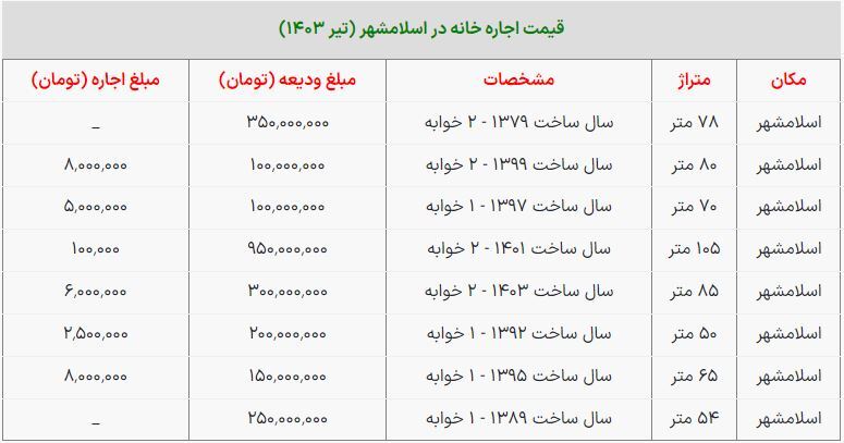 قیمت اجاره خانه در اسلامشهر/ با ۱۰۰ میلیون خانه اجاره کنید + جدول قیمت اجاره خانه در اسلامشهر/ با ۱۰۰ میلیون خانه اجاره کنید + جدول