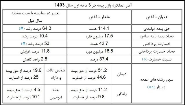۱۷.۵ میلیون بیمه نامه صادر شد/ بیمه درمان صدرنشین حق بیمه تولیدی ۱۷.۵ میلیون بیمه نامه صادر شد/ بیمه درمان صدرنشین حق بیمه تولیدی