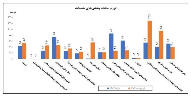 تورم تولیدکننده بخش خدمات اعلام شد تورم تولیدکننده بخش خدمات اعلام شد