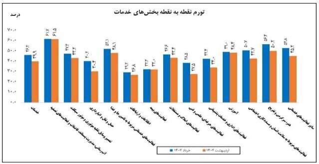تورم تولیدکننده بخش خدمات اعلام شد تورم تولیدکننده بخش خدمات اعلام شد