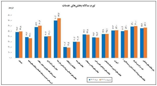 تورم تولیدکننده بخش خدمات اعلام شد تورم تولیدکننده بخش خدمات اعلام شد